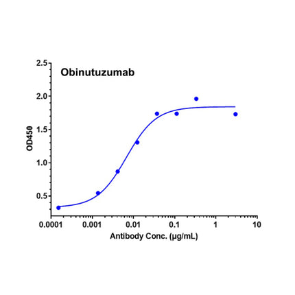 Recombinant Human CD20 Protein-VLP _ C230762