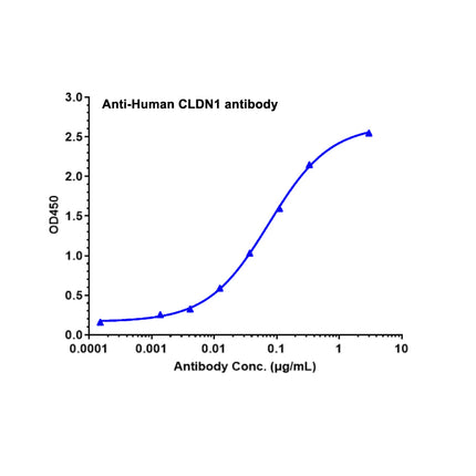 Recombinant Human CLDN1/Claudin-1 Protein-VLP _ C230763