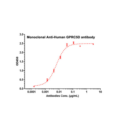 Recombinant Human GPRC5D Protein-VLP _ C230750